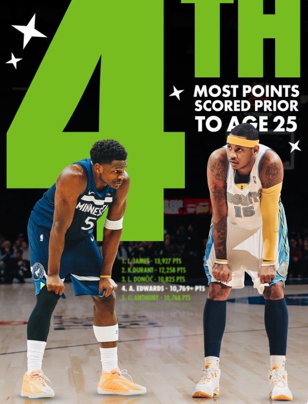 开云官网-爱德华兹25岁前总得分超越安东尼 上升至历史第四&amp;仅次于詹杜东